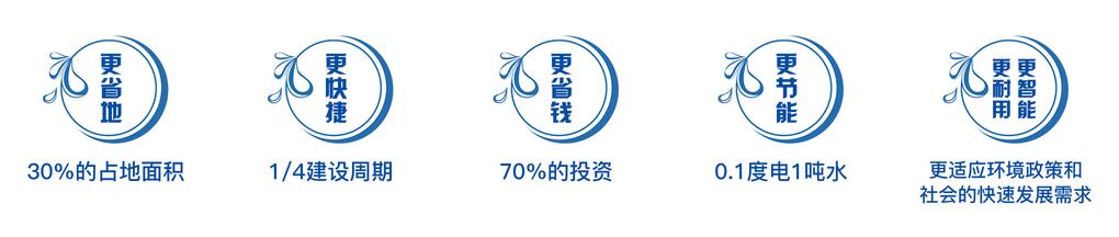 鵬凱環境-模塊化(裝配式)污水處理系統