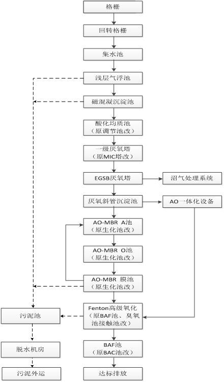 蒼龍片區白酒廢水處理廠工程項目工藝流程