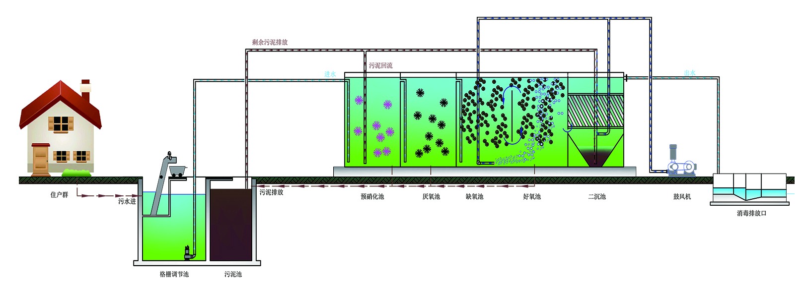 臥式一體化污水處理裝置工藝流程圖