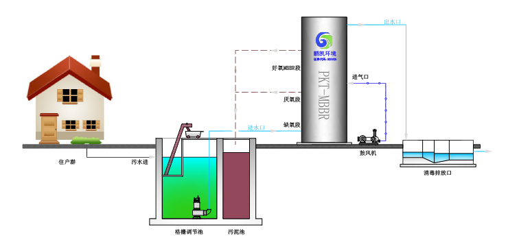 澄邁縣老城鎮譚昌村傳統村落保護污水處理設備采購項目工藝流程