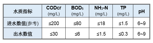裝配式污水廠出水水質指標