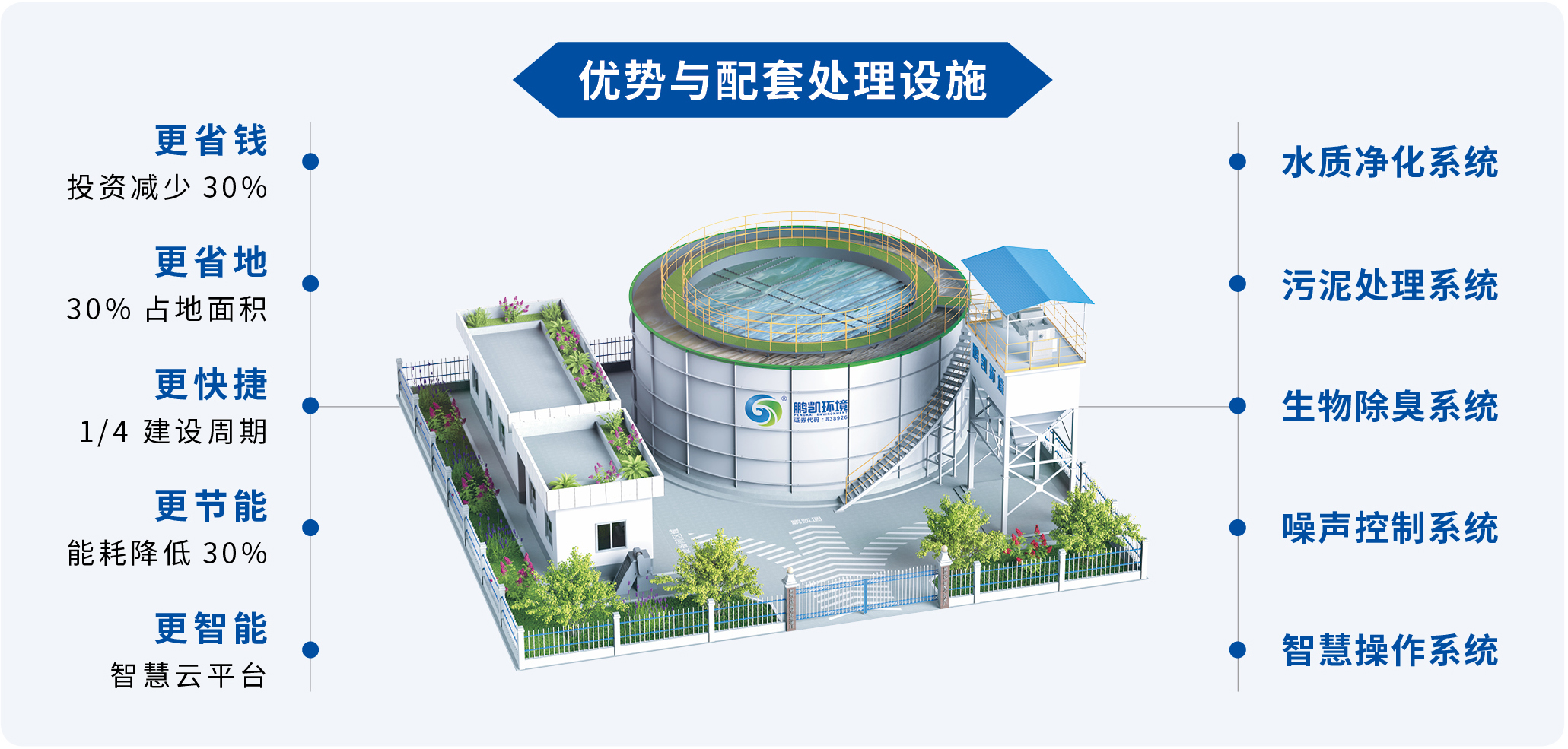 裝配式污水廠優勢