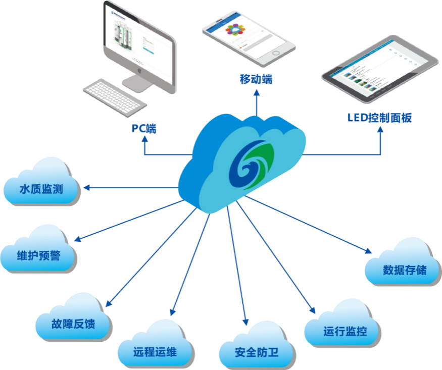 裝配式污水廠智能管理