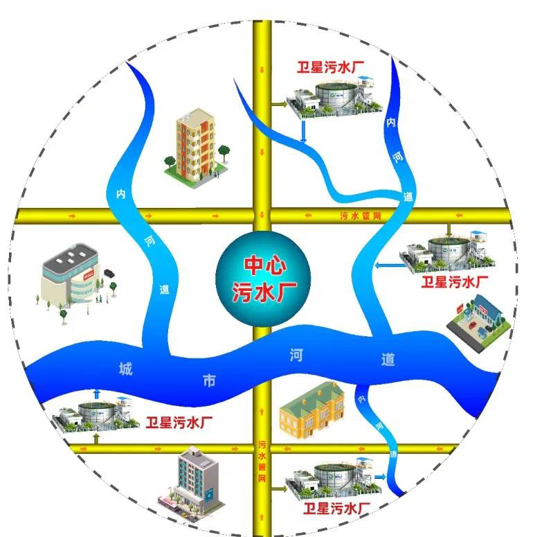 裝配式污水廠衛(wèi)星式污水處理系統(tǒng)