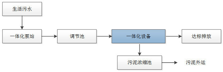 陽春市春城街道牛逕河污水處理項目 工藝流程圖
