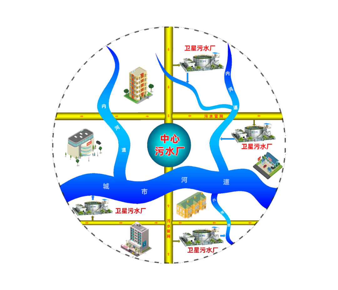 衛星式污水處理系統