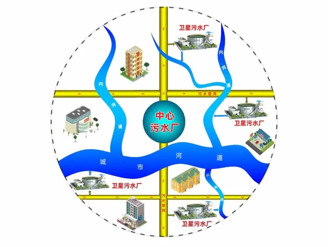 衛星式污水處理系統
