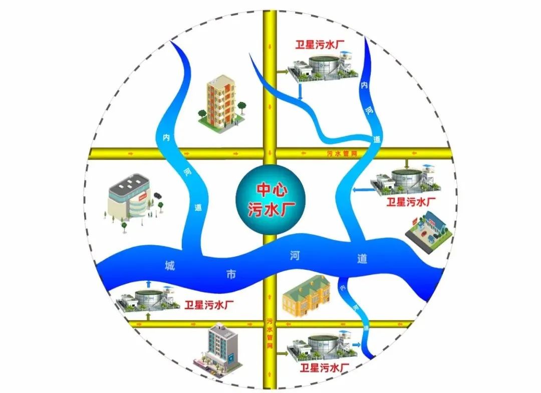 衛星式污水處理系統