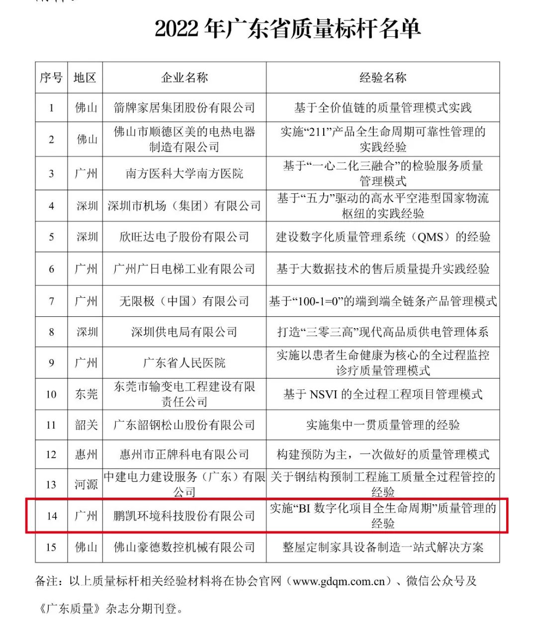 鵬凱環境質量管理入選“2022年廣東省質量標桿”